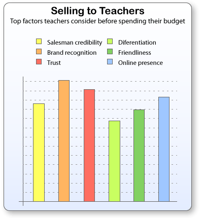 Sell to Teachers- Top considerations when selling to teachers